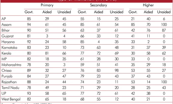 Table  9b:  Rural  Enrolment  as  Percentage  of  Total  Enrolment    By  Level  and Type  of  Institution  (1995-96)