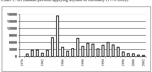 Graphic 3: Sri Lankan persons gaining German citizenship (1981-2001) iv