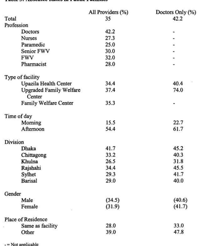 Table 3: Absentee  Rates in Public  Facilities