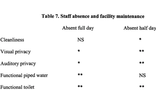 Table  7.  Staff absence  and facility  maintenance Absent full  day  Absent half day