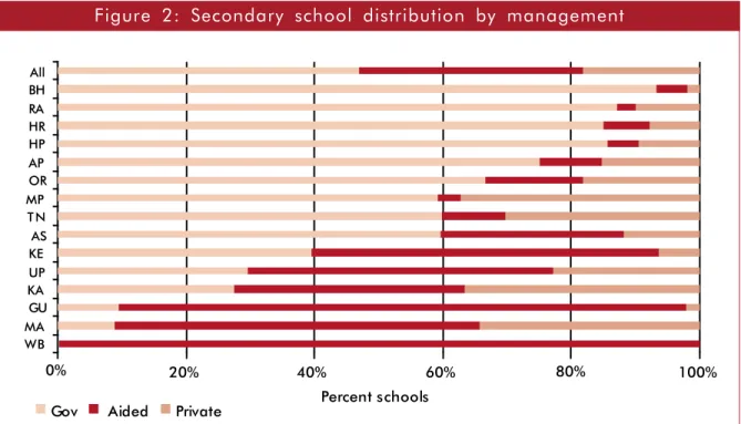 Figure  3:  Higher  secondary  school  distribution  by  management