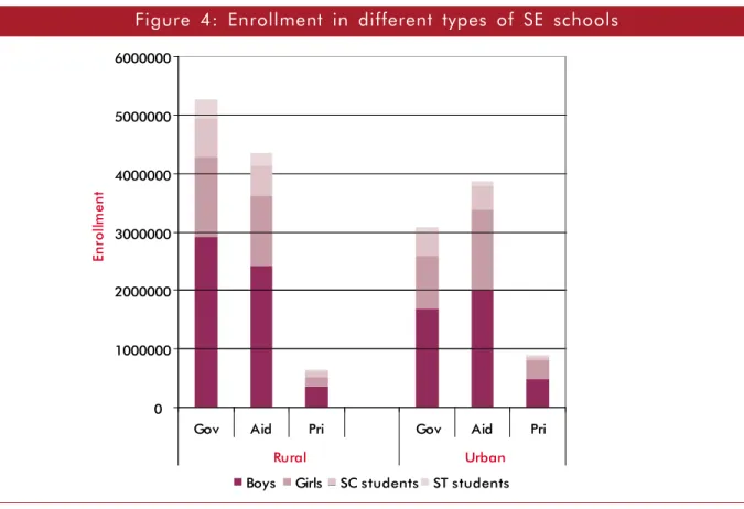 Figure  4:  Enrollment  in  different  types  of  SE  schools