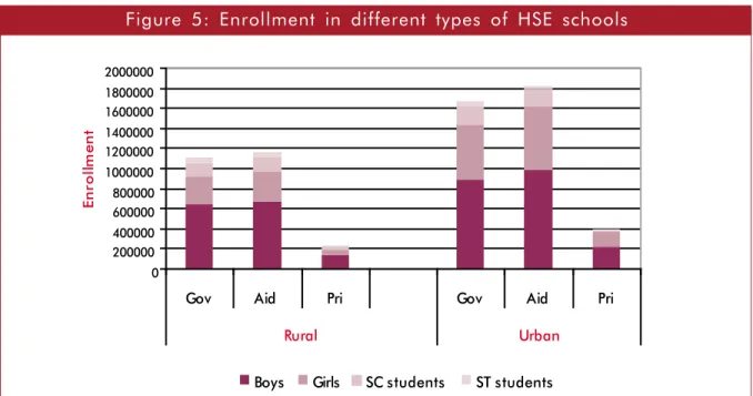 Figure  5:  Enrollment  in  different  types  of  HSE  schools