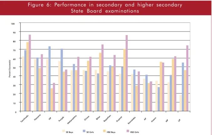 Figure  6:  Performance  in  secondary  and  higher  secondary State  Board  examinations