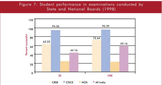 Figure  7:  Student  performance  in  examinations  conducted  by State  and  National  Boards  (1998)