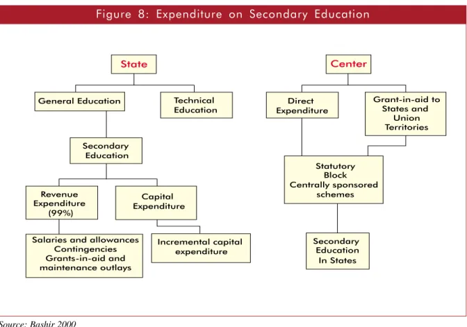Figure  8:  Expenditure  on  Secondary  Education