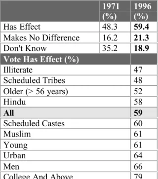Table 1: Effectiveness Of Vote 1971 (%) 1996(%) Has Effect 48.3 59.4 Makes No Difference 16.2 21.3 Don't Know 35.2 18.9