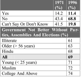 Table 2: Better Government without Parties, Assemblies and Elections 1971 (%) 1996(%) Yes 14.2 11.4 No 43.4 68.8