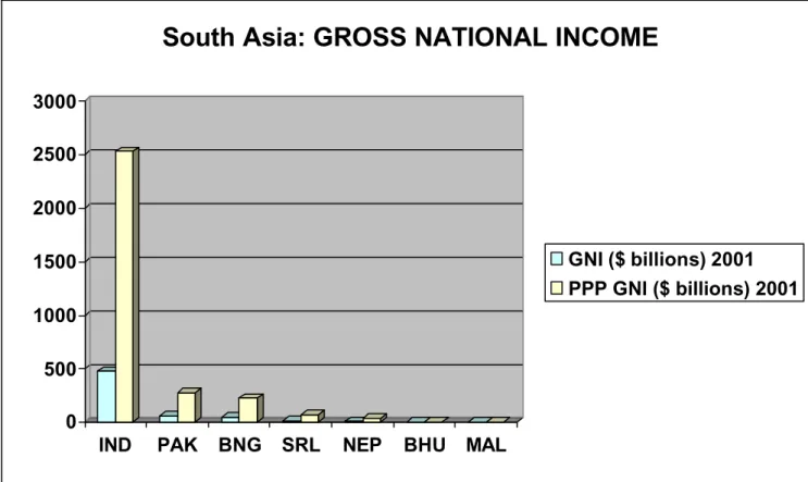 Figure 3: South Asia: Gross National Income 050010001500200025003000