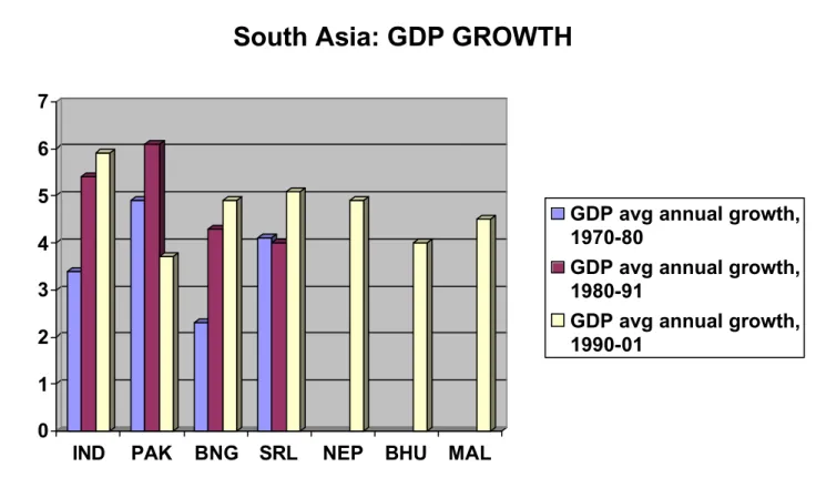 Figure 5: South Asia: GDP Growth 01234567