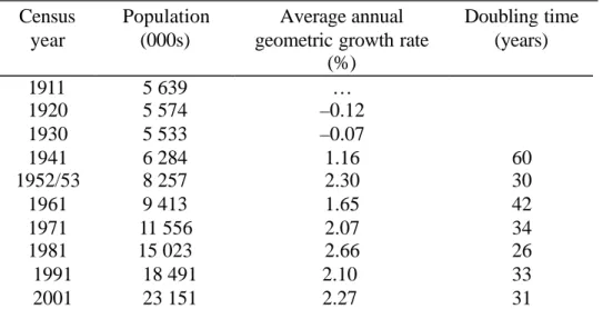 Table 1.1. Population size and growth rates, Nepal, 1911–2001  ____________________________________________________________  Census  year  Population (000s)  Average annual  geometric growth rate 
