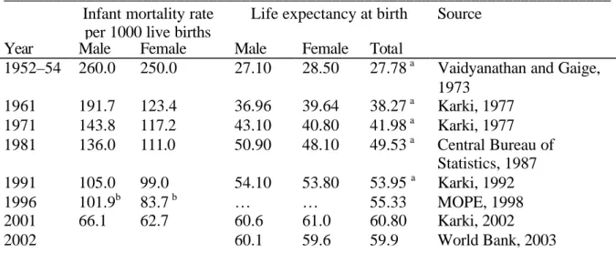 Table 1.3. Trend of infant mortality rate and life expectancy in the past 50 years   __________________________________________________________________________ 