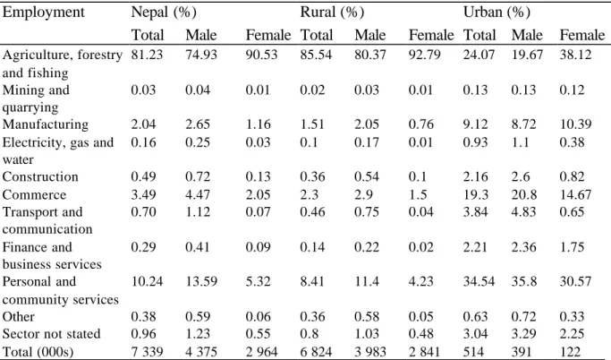 Table 1.8. Percentage distribution of the employed population (aged 10+) by major  employment sector for rural and urban areas, Nepal, 1991 