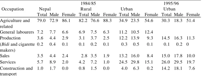 Table 1.11. Occupational classification of the economically active population 10 years and  over, Nepal, 1984/85 and 1995/96 