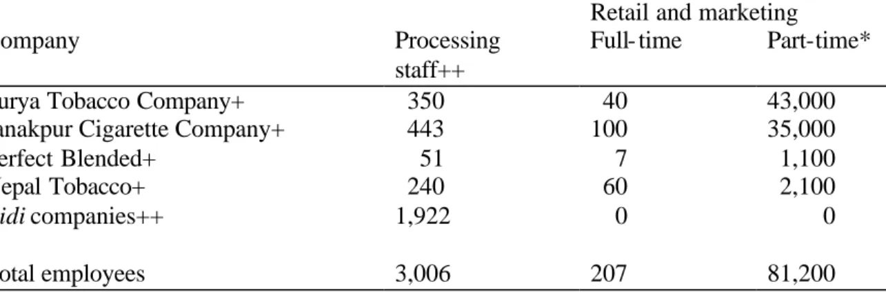 Table 2.2. Employment in the tobacco-producing and retail sector, 2000, Nepal  Retail and marketing 