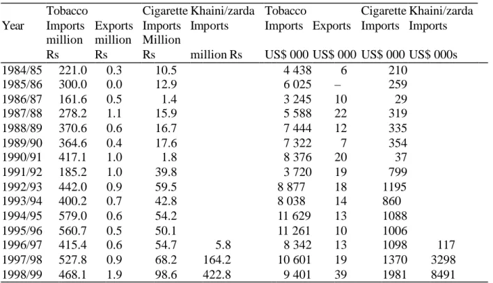 Table 2.6. Tobacco imports and exports, 1984/85 to 1998/99, real 1995/96 Rs and US$ 