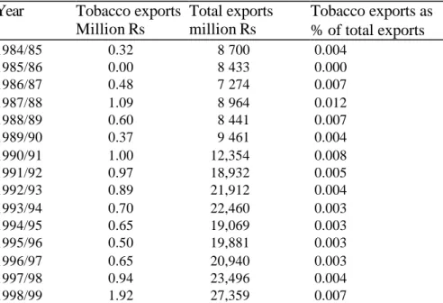 Table 2.7. Tobacco exports and total exports, 1984/85 to 1998/99 (1995/96 million Rs)  Year  Tobacco exports  Total exports 