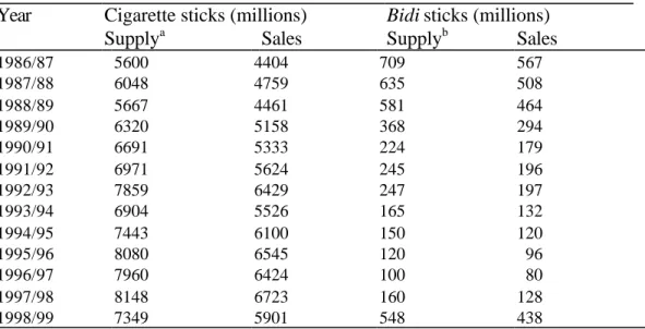Table 2.9. Supply and sales of cigarettes and bidi , 1984/85 to 1998/99, Nepal  Year  Cigarette sticks (millions)  Bidi sticks (millions) 