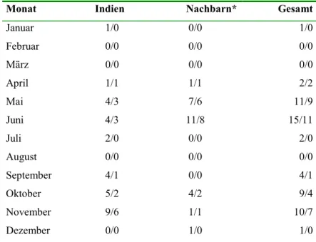 Tabelle 3: Wirbelstürme in der Arabischen See 