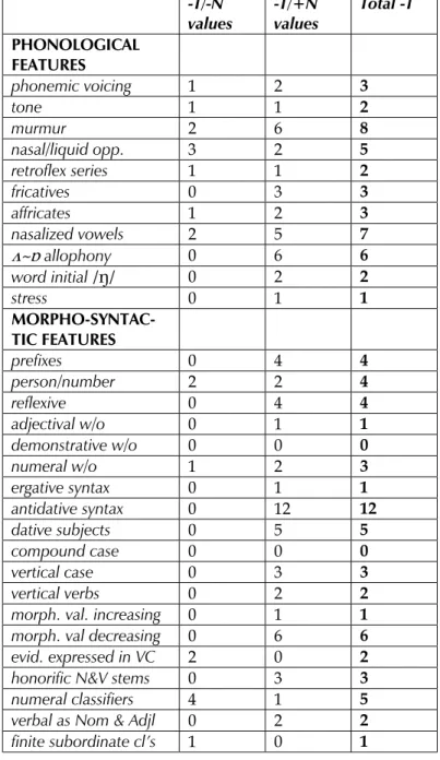 Table 4:  Deviations from Typological Norm, by Feature -T/-N values -T/+N values Total -T PHONOLOGICAL FEATURES phonemic voicing 1 2 3 tone 1 1 2 murmur 2 6 8 nasal/liquid opp