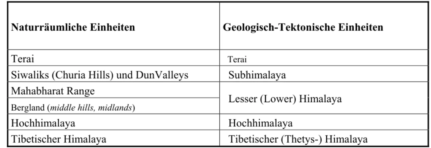Fig. 8: Naturräumliche und geologisch-tektonische Gliederung des nepalischen Himalaya; 
