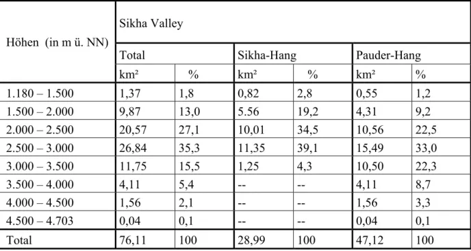 Fig. 10: Verteilung der Höhenlagen im Sikha Valley,  Entwurf und Graphik P. Ottinger auf der Basis der Karte in Fig