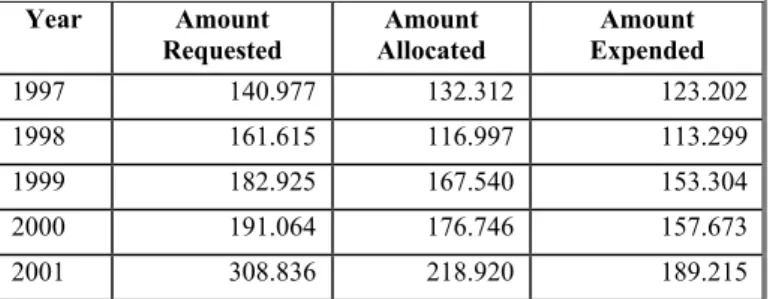 Table 1: Auditor General's Budget (LKR millions) 