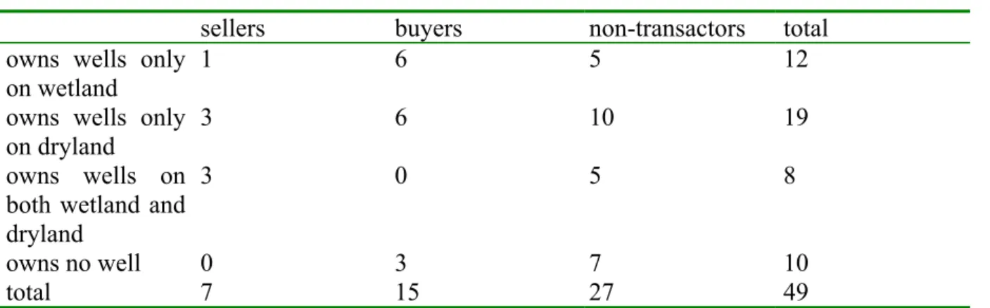 Table 3 and Table 4 show information on the differences in well and land ownership  between buyers, sellers, and non-transactors