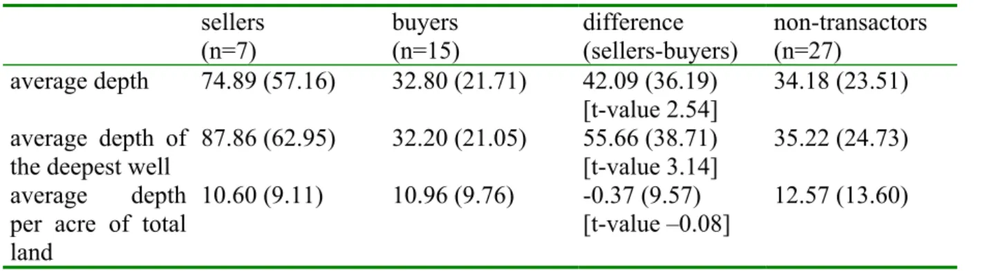 Table 7  Average well depth and well depth per unit of land (in feet)   sellers  (n=7)  buyers  (n=15)  difference  (sellers-buyers)  non-transactors (n=27)  average depth  74.89 (57.16)  32.80 (21.71)  42.09 (36.19)  [t-value 2.54]  34.18 (23.51)  average