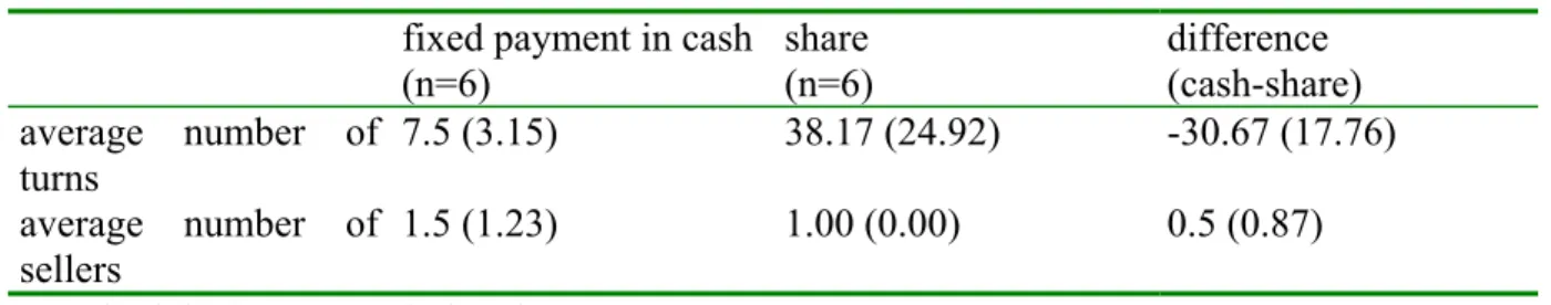 Table 12  Average number of turns and average number of sellers  fixed payment in cash 