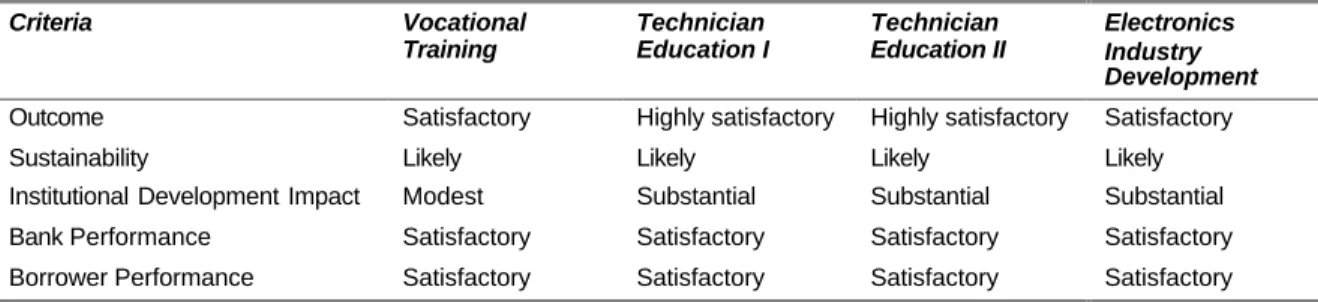 Table 1: OED Ratings of Technical-Vocational Education Projects 