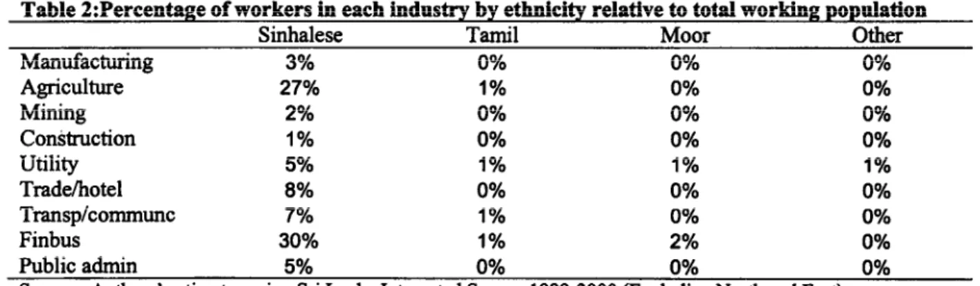 Table 3: Percentage  of workers in each industry relative to total number of workers of the same etyi_i