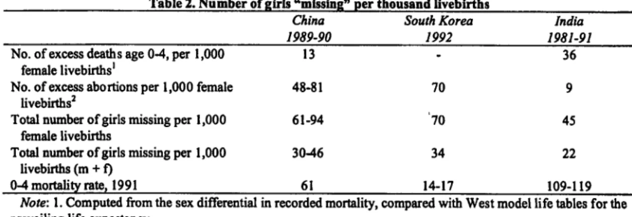 Table 2. Number of girls &#34;missing&#34;  per thousand livebirths