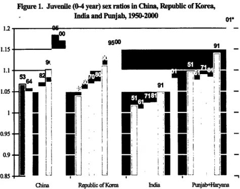 Figure 1. Juvenile  (0-4 year) sex ratios in China, Republic  of Korea,