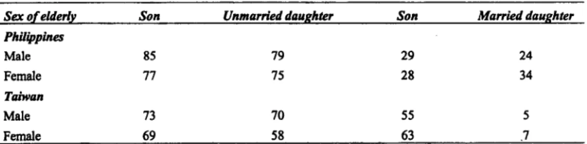 Table 3.  Percentage  of men  and women  age  60+ co-residing  with children,  by gender  and marital status of the  children, Philippines  1984  and Taiwan  1989