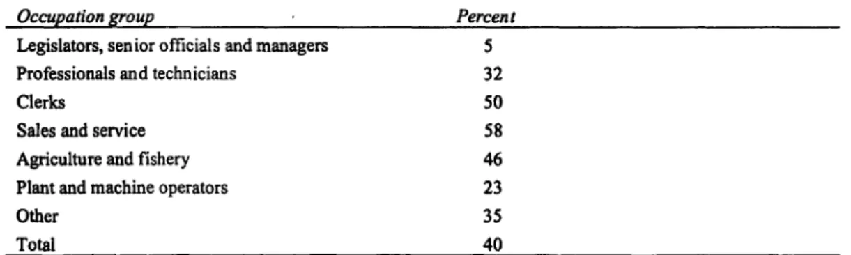 Table 4. Women  workers  as percent of total workers  in each  occu pation group, South Korea, 1993