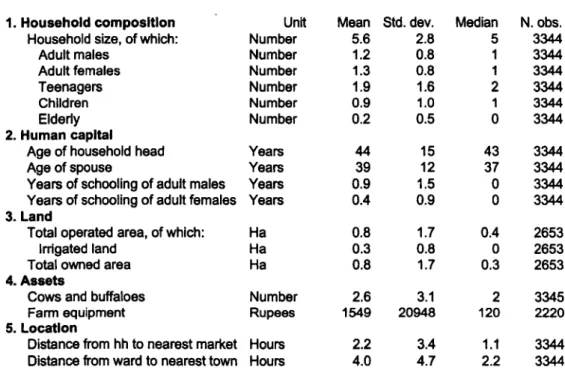 Table  1. Characteristics of Surveyed  Households