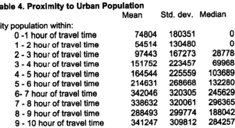 Table 4. Proximity  to Urban  Population