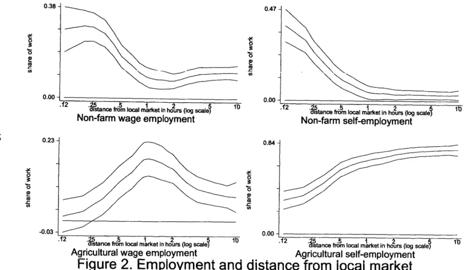 Figure  2. Employment  and  distance from  local  market