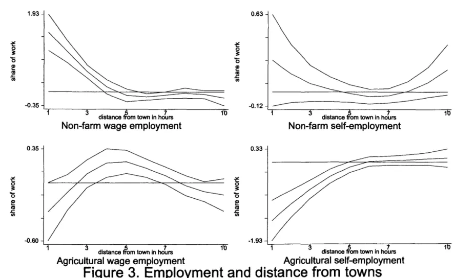 Figure  3. Employment  and  distance  from  towns