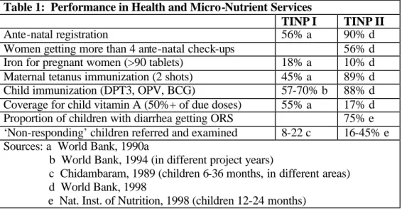 Table 1:  Performance in Health and Micro-Nutrient Services 