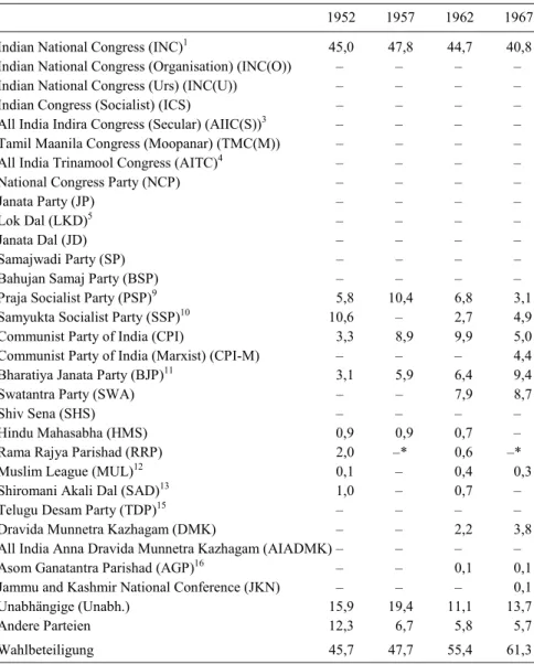 Tabelle 1:  Lok-Sabha-Wahlen 1952–1999: Stimmenanteile der Parteien (in %)  und Wahlbeteiligung (in %) 