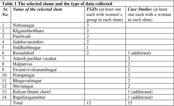 Table 1 The selected slums and the type of data collected    Sr. 