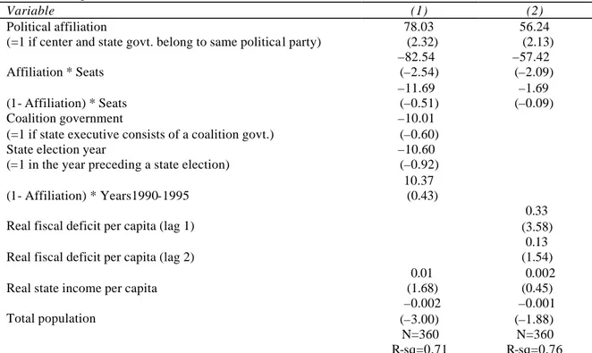 Table 3. Effect of political affiliation on state fiscal deficit 