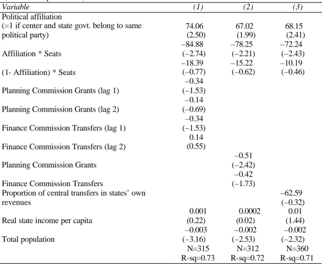 Table 4. Comparing effect of fiscal transfers versus political affiliation on state fiscal  deficit 