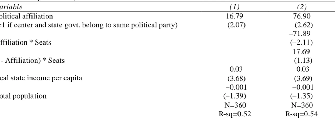 Table 5. Financing the deficit: Effect of political affiliation on loans from the central  government 