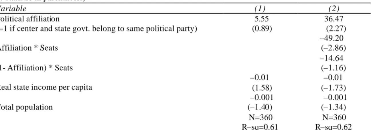 Table 6. Effect of political affiliation on loans and advances by the state government 