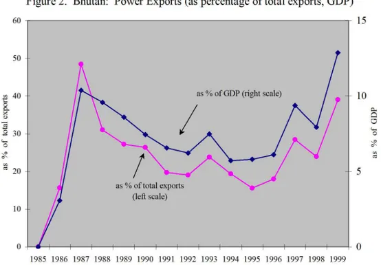 Figure 2.  Bhutan:  Power Exports (as percentage of total exports, GDP)  60 ~------------------------------------------------~  15  50  t  40  o  0.