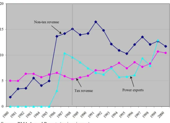 Figure 8.  Bhutan:  Government Tax and Non-tax Revenues  and Power Exports  (as percentage of GDP)  20 .-------------------------~----------------------------------__,  Non-tax revenue  15  10  5 