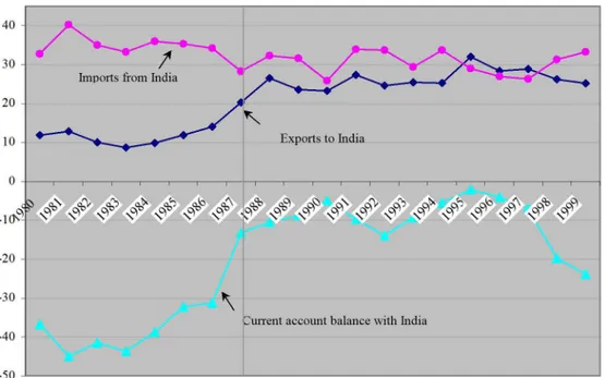 Figure 10.  Bhutan:  Current Account Transactions with India (as percentage ofGDP)  40  30  20  10  Exports to India  -20  -30 